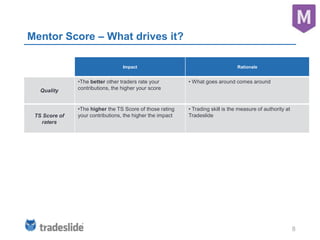 8
Mentor Score – What drives it?
Impact Rationale
Quality
•The better other traders rate your
contributions, the higher your score
• What goes around comes around
TS Score of
raters
•The higher the TS Score of those rating
your contributions, the higher the impact
• Trading skill is the measure of authority at
Tradeslide
 