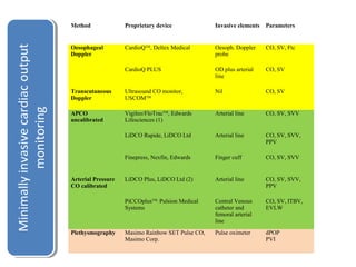 Method Proprietary device Invasive elements Parameters 
Oesophageal 
Doppler 
CardioQTM, Deltex Medical Oesoph. Doppler 
output 
probe 
cardiac invasive Minimally PVI CO, SV, Ftc 
CardioQ PLUS OD plus arterial 
line 
CO, SV 
Transcutaneous 
Doppler 
Ultrasound CO monitor, 
USCOMTM 
Nil CO, SV 
APCO 
uncalibrated 
Vigileo/FloTracTM, Edwards 
Lifesciences (1) 
Arterial line CO, SV, SVV 
LiDCO Rapide, LiDCO Ltd Arterial line CO, SV, SVV, 
PPV 
Finepress, Nexfin, Edwards Finger cuff CO, SV, SVV 
Arterial Pressure 
CO calibrated 
LiDCO Plus, LiDCO Ltd (2) Arterial line CO, SV, SVV, 
PPV 
PiCCOplusTM, Pulsion Medical 
Systems 
Central Venous 
catheter and 
femoral arterial 
line 
CO, SV, ITBV, 
EVLW 
Plethysmography Masimo Rainbow SET Pulse CO, 
Masimo Corp. 
Pulse oximeter dPOP 
monitoring 
monitoring 
Minimally invasive cardiac output 
 