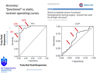 Accuracy: 
“functional” vs static, 
receiver operating curves 
Truly Not Fluid Responsive 
Truly Fluid 
Responsive 
22% 
12% 
5% 
 
