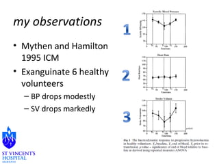 my observations 
• Mythen and Hamilton 
1995 ICM 
• Exanguinate 6 healthy 
volunteers 
– BP drops modestly 
– SV drops markedly 
 