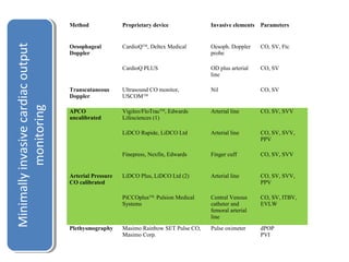 Method Proprietary device Invasive elements Parameters 
Oesophageal 
Doppler 
CardioQTM, Deltex Medical Oesoph. Doppler 
output 
probe 
cardiac invasive Minimally PVI CO, SV, Ftc 
CardioQ PLUS OD plus arterial 
line 
CO, SV 
Transcutaneous 
Doppler 
Ultrasound CO monitor, 
USCOMTM 
Nil CO, SV 
APCO 
uncalibrated 
Vigileo/FloTracTM, Edwards 
Lifesciences (1) 
Arterial line CO, SV, SVV 
LiDCO Rapide, LiDCO Ltd Arterial line CO, SV, SVV, 
PPV 
Finepress, Nexfin, Edwards Finger cuff CO, SV, SVV 
Arterial Pressure 
CO calibrated 
LiDCO Plus, LiDCO Ltd (2) Arterial line CO, SV, SVV, 
PPV 
PiCCOplusTM, Pulsion Medical 
Systems 
Central Venous 
catheter and 
femoral arterial 
line 
CO, SV, ITBV, 
EVLW 
Plethysmography Masimo Rainbow SET Pulse CO, 
Masimo Corp. 
Pulse oximeter dPOP 
monitoring 
monitoring 
Minimally invasive cardiac output 
 