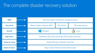 The complete disaster recovery solution
OMS
Any cloud
Any OS
App aware
Cloud on-ramp
Power of Azure
Part of a broader cost effective management story
VMware, Hyper-V, Physical, AWS* DR to Azure DR to alternate site
Windows Linux
SharePoint | SQL Server | Exchange | SAP | Oracle | and more…
Disaster Recovery | Migration | Dev/Test
Hyper-Scale | Enterprise Grade | Hybrid | Agile
 