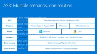 ASR: Multiple scenarios, one solution
Disaster Recovery | Migration | Dev/Test
OMS
Any cloud
Any OS
App aware
Cloud on-ramp
Power of Azure
Part of a broader cost effective management story
VMware, Hyper-V, Physical, AWS* DR to Azure DR to alternate site
Windows Linux
SharePoint | SQL Server | Exchange | SAP | Oracle | and more…
Hyper-Scale | Enterprise Grade | Hybrid | Agile
 