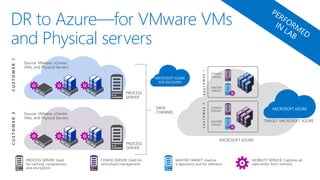 DR to Azure—for VMware VMs
and Physical servers
CUSTOMER1CUSTOMER2
 