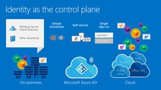 Identity as the control plane
Simple
connection
Self-service
Single
sign-on
On-premises CloudMicrosoft Azure AD
 