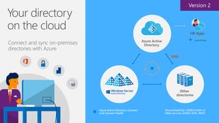 Your directory
on the cloud
(PowerShell/SQL (ODBC/LDAP v3
/Web services (SOAP, JAVA, REST)
Azure Active Directory Connect
and Connect Health
 