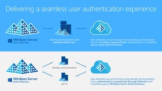 Delivering a seamless user authentication experience
Identity synchronization with
password (hash) sync
User attributes are synchronized using identity synchronization
services including a password hash, authentication is completed
against Azure Active Directory
User attributes are synchronized using identity synchronization
tools, authentication is passed back through federation and
completed against Windows Server Active Directory
 