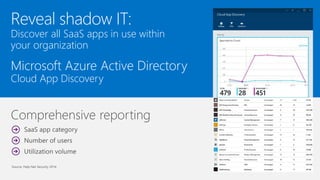 Reveal shadow IT:
Discover all SaaS apps in use within
your organization
Microsoft Azure Active Directory
Cloud App Discovery
 