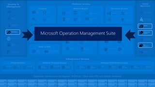 Security &
Management
Web Apps
Mobile
Apps
API
Management
API
Apps
Logic
Apps
Notification
Hubs
Content Delivery
Network (CDN)
Media
Services
HDInsight Machine
Learning
Stream
Analytics
Data
Factory
Event
Hubs
Mobile
Engagement
Active
Directory
Multi-Factor
Authentication
Portal
Key Vault
Biztalk
Services
Hybrid
Connections
Service
Bus
Storage
Queues
Store /
Marketplace
Hybrid
Operations
StorSimple
Import/Export
SQL
Database
DocumentDB
Redis
Cache Search
Tables
SQL Data
Warehouse
Azure AD
Connect Health
AD Privileged
Identity Mngt
Cloud
Services
Batch Remote App
Service
Fabric Visual Studio
Application
Insights
Azure SDK
Team Project
VM Image Gallery
& VM Depot
Automation
Backup
Site
Recovery
Operational
Insights
Microsoft Operation Management Suite
 