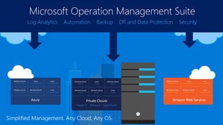 ```
Log Analytics Automation Backup DR and Data Protection Security
Microsoft Operation Management Suite
Simplified Management. Any Cloud, Any OS.
 