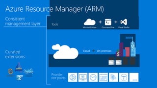 Cloud On-premises
D
B
 