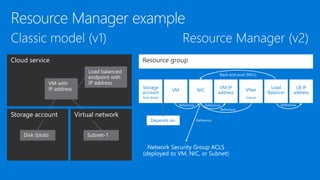 Depends on
LB IP
address
Load
Balancer
VNet
Subnet
VM IP
address
NICVM
Storage
account
Disk (blob)
 