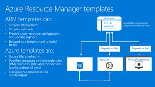 ARM templates can:
• Simplify deployment
• Simplify roll-back
• Provide cross-resource configuration
and update support
• Be used as a learning tool to build
to suit
Azure templates are:
• Source file, checked-in
• Specifies resources and dependencies
(VMs, websites, DBs) and connections
(configuration, LB sets)
• Configurable parameters for
input/output
Azure Resource Manager templates
DEPENDS ON SQLDepends on SQL
SQL-A
website
[SQL CONFIG] VM (2x)
ARM template
SQL-A
DB
Website Virtual machines
Depends on SQL
SQL configuration
 
