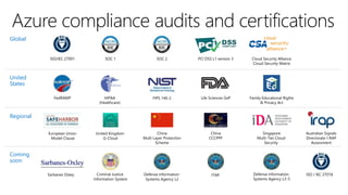 ISO/IEC 27001 SOC 1 SOC 2 PCI DSS L1 version 3 Cloud Security Alliance
Cloud Security Matrix
HIPAA
(Healthcare)
FedRAMP FIPS 140-2 Life Sciences GxP Family Educational Rights
& Privacy Act
European Union
Model Clause
China
Multi Layer Protection
Scheme
United Kingdom
G-Cloud
Singapore
Multi-Tier Cloud
Security
China
CCCPPF
Australian Signals
Directorate I-RAP
Assessment
Criminal Justice
Information System
Defense Information
Systems Agency L2
Sarbanes Oxley ITAR Defense Information
Systems Agency L3-5
ISO / IEC 27018
Azure compliance audits and certifications
Global
United
States
Regional
Coming
soon
 