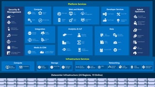 Platform Services
Security &
Management
Infrastructure Services
Web Apps
Mobile
Apps
API
Management
API
Apps
Logic
Apps
Notification
Hubs
Content Delivery
Network (CDN)
Media
Services
HDInsight Machine
Learning
Stream
Analytics
Data
Factory
Event
Hubs
Mobile
Engagement
Active
Directory
Multi-Factor
Authentication
Automation
Portal
Key Vault
Biztalk
Services
Hybrid
Connections
Service
Bus
Storage
Queues
Store /
Marketplace
Hybrid
Operations
Backup
StorSimple
Site
Recovery
Import/Export
SQL
Database
DocumentDB
Redis
Cache Search
Tables
SQL Data
Warehouse
Azure AD
Connect Health
AD Privileged
Identity
Management
Operational
Insights
Cloud
Services
Batch Remote App
Service
Fabric Visual Studio
Application
Insights
Azure SDK
Team Project
VM Image Gallery
& VM Depot
 