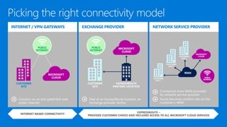 Connect via an encrypted link over
public internet
CUSTOMER
SITE
INTERNET / VPN GATEWAYS
MICROSOFT
CLOUD
PUBLIC
INTERNET
EXCHANGE PROVIDER
PUBLIC
INTERNET
MICROSOFT
CLOUD
NETWORK SERVICE PROVIDER
WAN
MICROSOFT
CLOUD
 