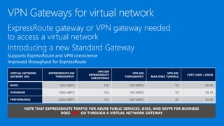 VPN Gateways for virtual network
VIRTUAL NETWORK
GATEWAY SKU
EXPRESSROUTE GW
THROUGHPUT
VPN GW
EXPRESSROUTE
COEXISTENCE
VPN GW
THROUGHPUT
VPN GW
MAX IPSEC TUNNELS
COST (USD) / HOUR
BASIC 500 MBPS NO 100 MBPS 10 $0.04
STANDARD 1000 MBPS YES 100 MBPS 10 $0.19
PERFORMANCE 2000 MBPS YES 200 MBPS 30 $0.49
NOT
 