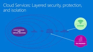 CLOUD SERVICES
AND
VIRTUAL MACHINES
INTERNET
 