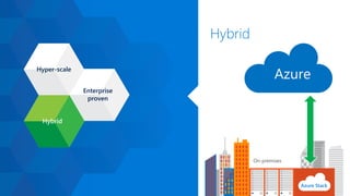 Enterprise
proven
Hybrid
Hyper-scale
Hybrid
Hybrid
Azure Stack
On-premises
 