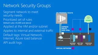Network Security Groups
INTERNET
 




 