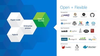 Enterprise
proven
Hybrid
Hyper-scale
Open + Flexible
Open &
flexible Applications
Infrastructure
Management
Databases & Middleware
App Frameworks
Linux
 