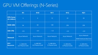N1 N10 N11 N12 N21
CPU Cores
(E5-2690v3)
6 6 12 24 24
RAM (GB) 64 64 128 256 256
SSD (TB) ~0.5 ~0.5 ~1.0 ~2.0 ~2.0
Network
Azure Network Azure Network Azure Network Azure Network
Azure Network
RDMA Dedicated Back End
GPU
Resources
1 x M60 GPU
(1/2 Physical Card)
1 x K80 GPU
(1/2 Physical Card)
2 x K80 GPUs
(1 Physical Card)
4 x K80 GPUs
(2 Physical Cards)
4 x K80 GPUs
(2 Physical Cards)
 