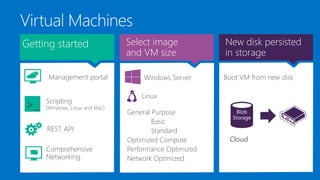Getting started
>_
REST API
Virtual Machines
Management portal
Scripting
(Windows, Linux and Mac)
Select image
and VM size
New disk persisted
in storage
Cloud
Blob
Storage
Comprehensive
Networking
Windows Server
Linux
Boot VM from new disk
General Purpose
Basic
Standard
Optimized Compute
Performance Optimized
Network Optimized
 
