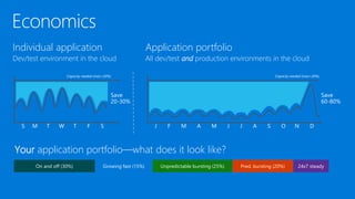 Economics
Your application portfolio—what does it look like?
S M T W T F S
Capacity needed (max+20%)
Save
20-30%
J F M A M J J A S O N D
Capacity needed (max+20%)
Save
60-80%
Individual application
Dev/test environment in the cloud
Application portfolio
All dev/test and production environments in the cloud
On and off (30%) Growing fast (15%) Unpredictable bursting (25%) Pred. bursting (20%) 24x7 steady
 