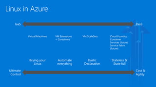 Linux in Azure
Ultimate
Control
Cost &
Agility
Virtual Machines VM Extensions
+ Containers
VM ScaleSets Cloud Foundry,
Container
Services (future)
Service Fabric
(future)
IaaS PaaS
Brying your
Linux
Automate
everything
Elastic
Declarative
Stateless &
State full
 