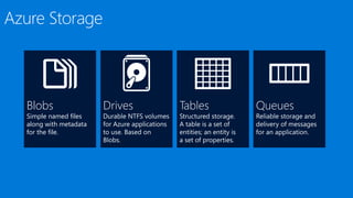 Blobs
Simple named files
along with metadata
for the file.
 