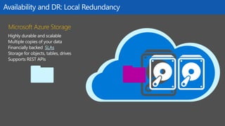 Microsoft Azure Storage
Highly durable and scalable
Multiple copies of your data
Financially backed SLAs
Storage for objects, tables, drives
Supports REST APIs
Availability and DR: Local Redundancy
 