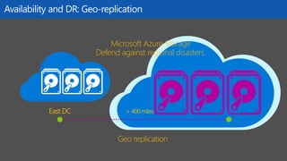 West DCEast DC > 400 miles
Microsoft Azure Storage
Defend against regional disasters.
Geo replication
Availability and DR: Geo-replication
 