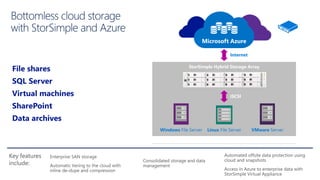 Internet
Customer Datacenter
StorSimple Hybrid Storage Array
iSCSI
Windows File Server Linux File Server VMware Server
 