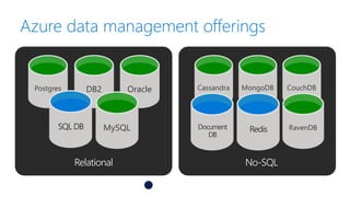 Oracle CouchDBDB2Postgres MongoDBCassandra
RavenDB
Azure data management offerings
MySQLSQL DB RedisDocument
DB
Relational No-SQL
 