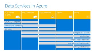 fully featured RDBMS
transactional processing
rich query
managed as a service
elastic scale
internet accessible http/rest
schema-free data model
arbitrary data formats
Data Services in Azure
 