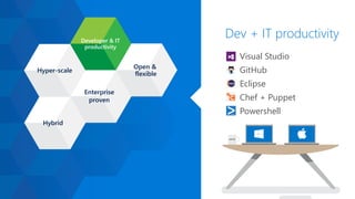 Enterprise
proven
Hybrid
Hyper-scale
Open &
flexible
Dev + IT productivityDeveloper & IT
productivity
Visual Studio
GitHub
Eclipse
Chef + Puppet
Powershell
 