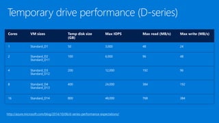 Cores VM sizes Temp disk size
(GB)
Max IOPS Max read (MB/s) Max write (MB/s)
1 Standard_D1 50 3,000 48 24
2 Standard_D2
Standard_D11
100 6,000 96 48
4 Standard_D3
Standard_D12
200 12,000 192 96
8 Standard_D4
Standard_D13
400 24,000 384 192
16 Standard_D14 800 48,000 768 384
http://azure.microsoft.com/blog/2014/10/06/d-series-performance-expectations/
 