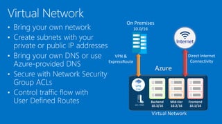 Virtual Network
VPN
GW
Frontend
10.1/16
Mid-tier
10.2/16
Backend
10.3/16
Internet
On Premises
10.0/16
VPN &
ExpressRoute
Azure
Direct Internet
Connectivity
 