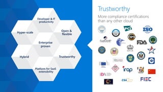 Enterprise
proven
Hybrid
Hyper-scale
Open &
flexible
Trustworthy
More compliance certifications
than any other cloud
Trustworthy
Developer & IT
productivity
Trustworthy
Platform for SaaS
extensibility
 