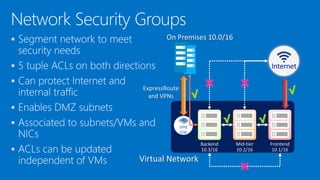 





Virtual Network
Backend
10.3/16
Mid-tier
10.2/16
Frontend
10.1/16
VPN
GW
Internet
On Premises 10.0/16
ExpressRoute
and VPNs
 