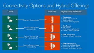 Secure site-to-site
VPN connectivity
• SMB, Enterprises
• Connect to Azure compute
Secure point-to-site
connectivity
• Developers
• POC Efforts
• Small scale deployments
• Connect from anywhere
ExpressRoute private
connectivity
• SMB & Enterprises
• Mission critical workloads
• Backup/DR, media, HPC
• Connect to all Azure services
Internet Connectivity
• Consumers
• Access over public IP
• DNS resolution
• Connect from anywhere
 