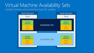Update Domains are honored by host OS updates
 