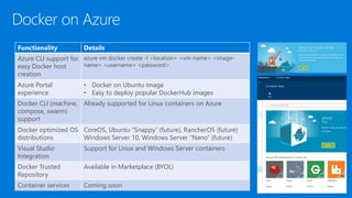 Functionality Details
Azure CLI support for
easy Docker host
creation
azure vm docker create -l <location> <vm-name> <image-
name> <username> <password>
Azure Portal
experience
• Docker on Ubuntu image
• Easy to deploy popular DockerHub images
Docker CLI (machine,
compose, swarm)
support
Already supported for Linux containers on Azure
Docker optimized OS
distributions
CoreOS, Ubuntu “Snappy” (future), RancherOS (future)
Windows Server 10, Windows Server “Nano” (future)
Visual Studio
Integration
Support for Linux and Windows Server containers
Docker Trusted
Repository
Available in Marketplace (BYOL)
Container services Coming soon
 