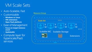 Resource Group
Subnet
Scalable Storage
V
M
VNET
Scalable NIC
…
V
M
V
M
V
M
Scale Set
Extensions
 