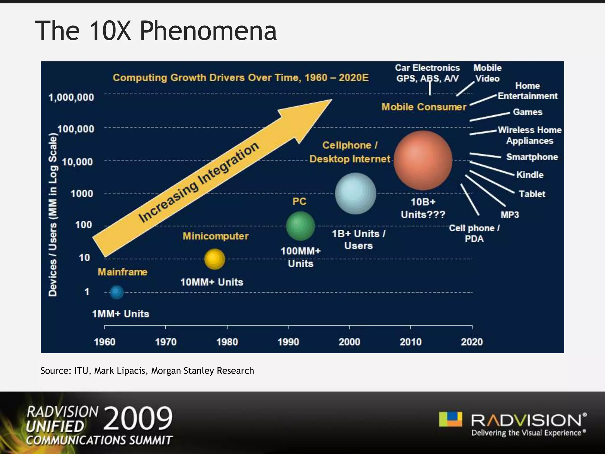 10IMS Can Unite Them AllIMS Network and ApplicationsGW & Service EnablersBilling AAA SLA VoIP services IM services PresenceTraditional Service ProvidersConsumerEnterprise