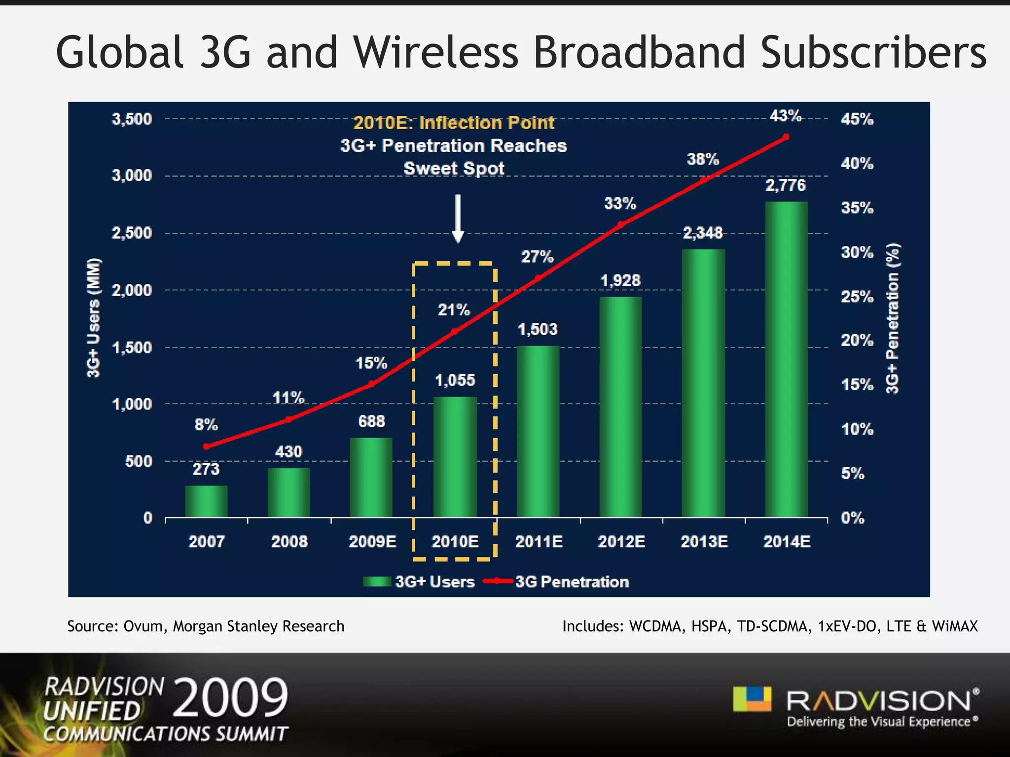 The 10X PhenomenaSource: ITU, Mark Lipacis, Morgan Stanley Research