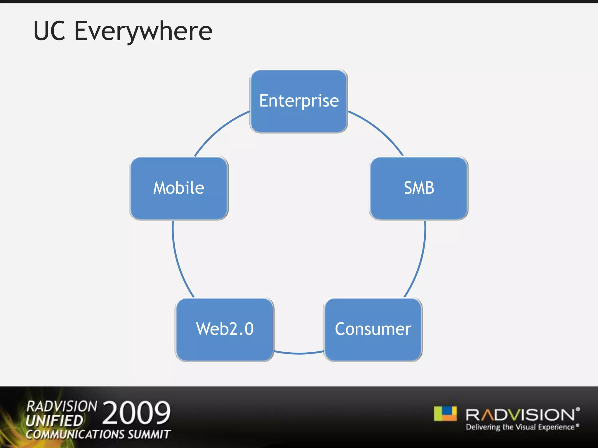 The Move to UCPBX VENDORSVIDEOCONFERENCEDesktopVoiceVideoIMPresenceIMPresenceUNIFIED COMMUNICATIONVoiceDataDesktopVideoDataCall ControlCall ControlINSTANT MESSAGING/ Web2.0ENTERPRISE SWAudioIMPresenceAudioVideoVideoPresenceDesktopDesktopCallControlCallControlDataData