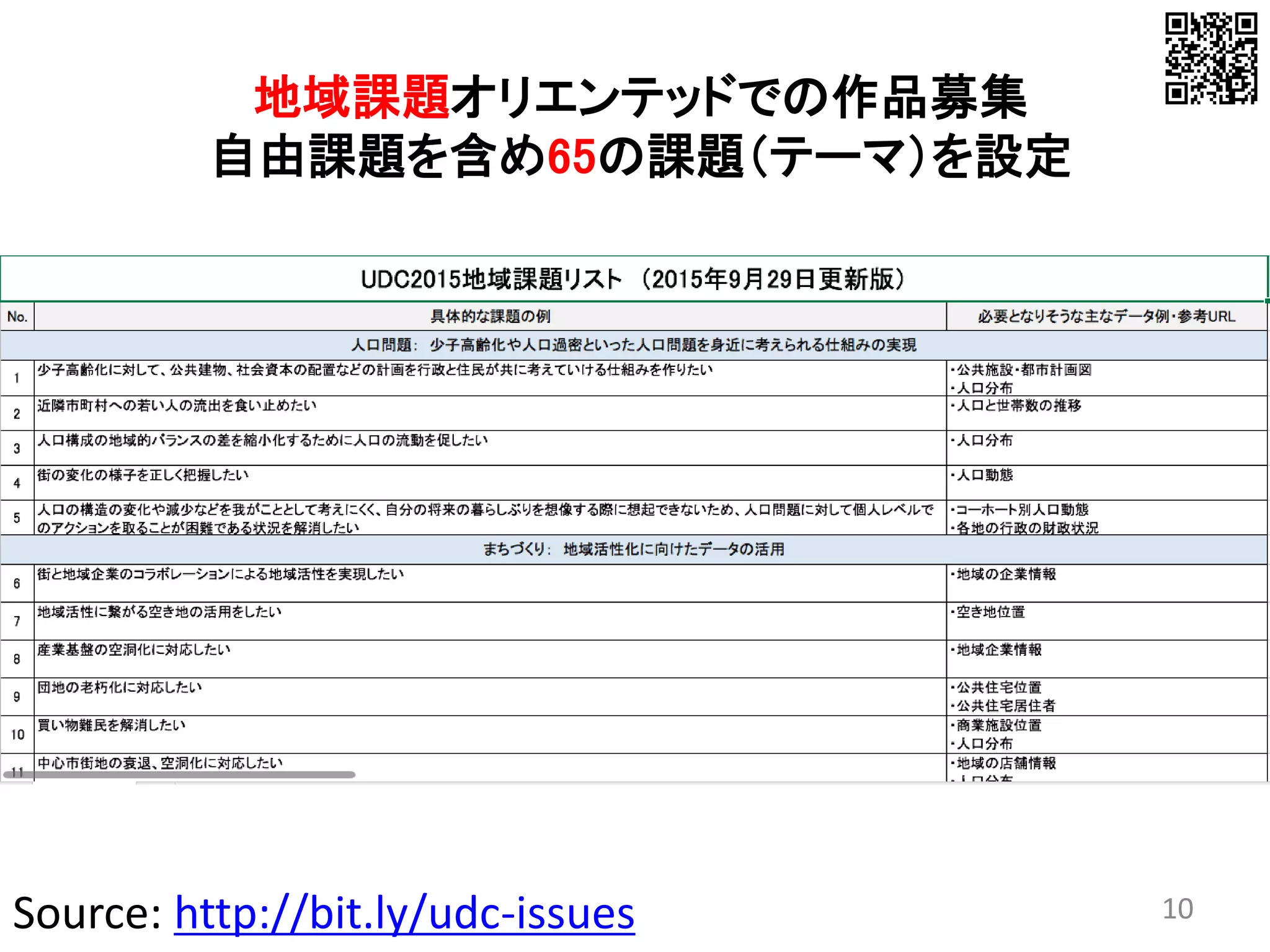 10Source: http://bit.ly/udc-issues
地域課題オリエンテッドでの作品募集
自由課題を含め65の課題（テーマ）を設定
 