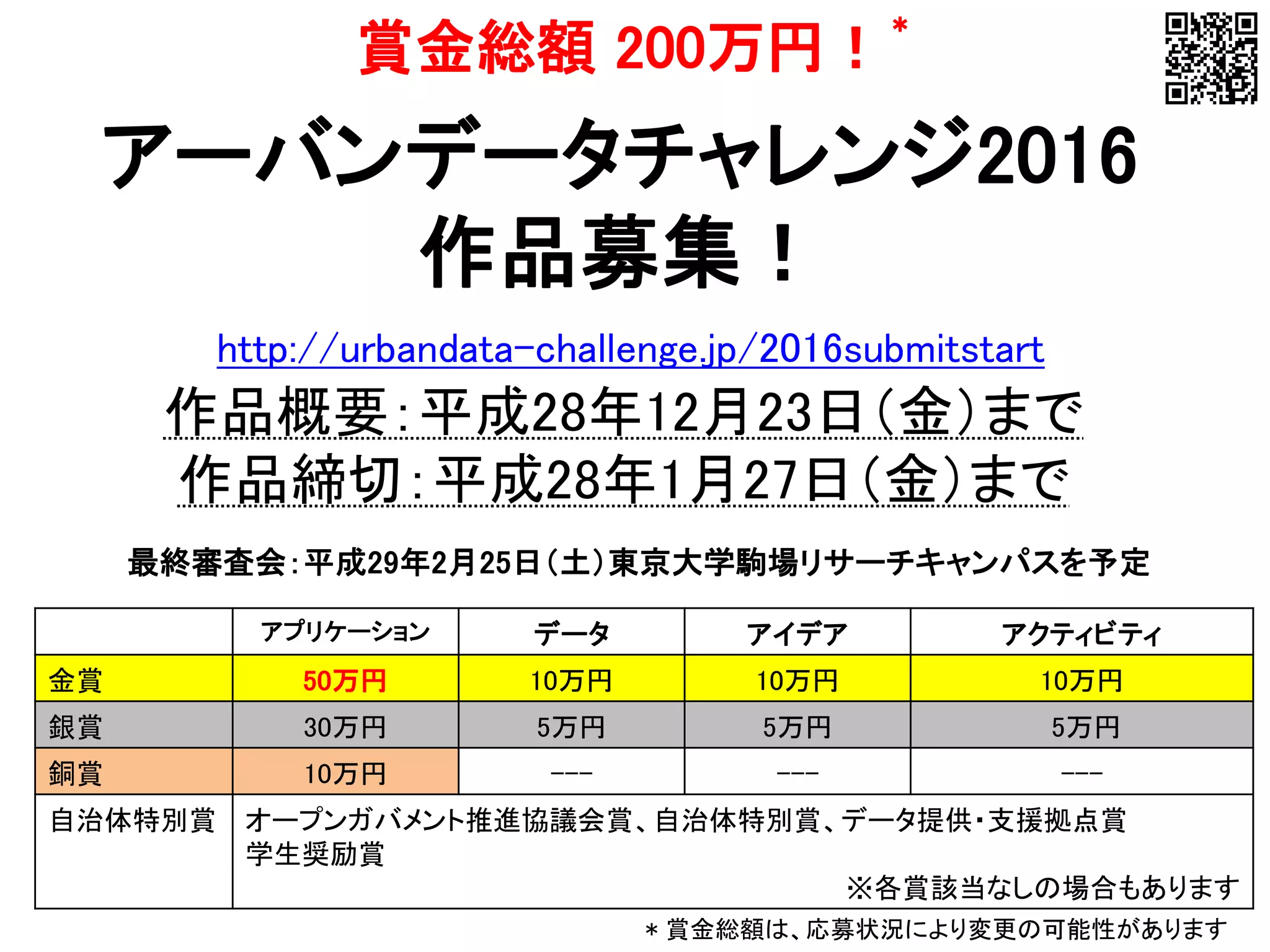 アプリケーション データ アイデア アクティビティ
金賞 50万円 10万円 10万円 10万円
銀賞 30万円 5万円 5万円 5万円
銅賞 10万円 --- --- ---
自治体特別賞 オープンガバメント推進協議会賞、自治体特別賞、データ提供・支援拠点賞
学生奨励賞
※各賞該当なしの場合もあります
賞金総額 200万円！
＊
アーバンデータチャレンジ2016
作品募集！
作品概要：平成28年12月23日（金）まで
作品締切：平成28年1月27日（金）まで
最終審査会：平成29年2月25日（土）東京大学駒場リサーチキャンパスを予定
* 賞金総額は、応募状況により変更の可能性があります
http://urbandata-challenge.jp/2016submitstart
 