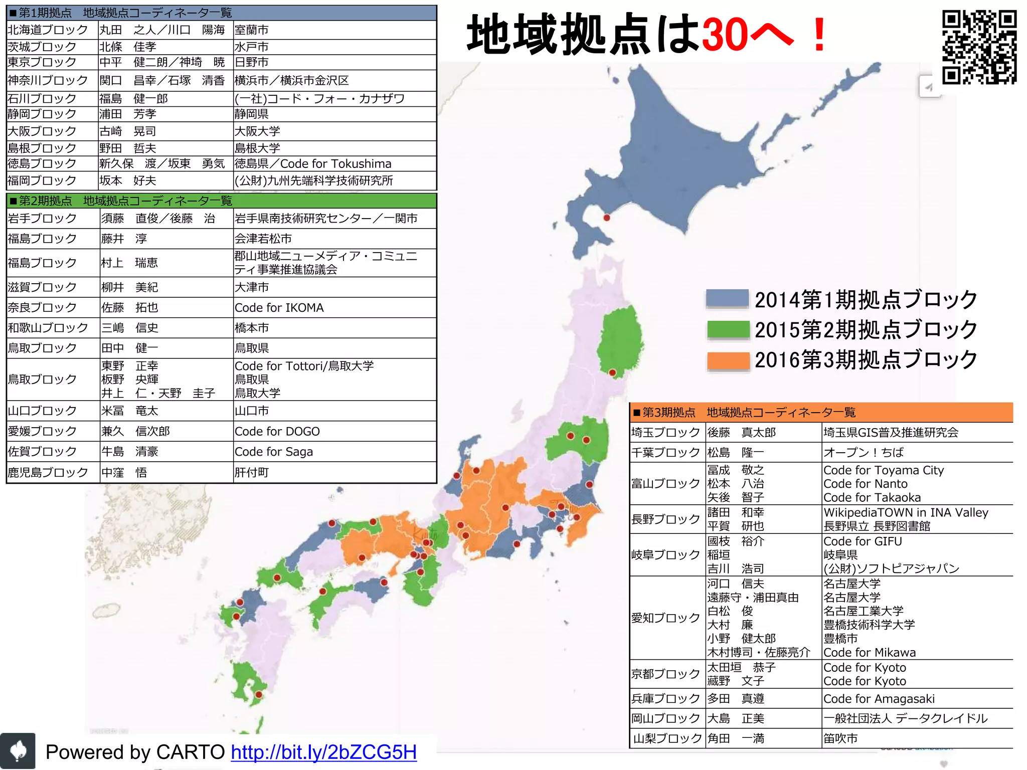 2014第1期拠点ブロック
2015第2期拠点ブロック
2016第3期拠点ブロック
Powered by CARTO http://bit.ly/2bZCG5H
■第2期拠点 地域拠点コーディネータ一覧
岩手ブロック 須藤 直俊／後藤 治 岩手県南技術研究センター／一関市
福島ブロック 藤井 淳 会津若松市
福島ブロック 村上 瑞恵
郡山地域ニューメディア・コミュニ
ティ事業推進協議会
滋賀ブロック 柳井 美紀 大津市
奈良ブロック 佐藤 拓也 Code for IKOMA
和歌山ブロック 三嶋 信史 橋本市
鳥取ブロック 田中 健一 鳥取県
鳥取ブロック
東野 正幸
板野 央輝
井上 仁・天野 圭子
Code for Tottori/鳥取大学
鳥取県
鳥取大学
山口ブロック 米冨 竜太 山口市
愛媛ブロック 兼久 信次郎 Code for DOGO
佐賀ブロック 牛島 清豪 Code for Saga
鹿児島ブロック 中窪 悟 肝付町
■第1期拠点 地域拠点コーディネータ一覧
北海道ブロック 丸田 之人／川口 陽海 室蘭市
茨城ブロック 北條 佳孝 水戸市
東京ブロック 中平 健二朗／神埼 暁 日野市
神奈川ブロック 関口 昌幸／石塚 清香 横浜市／横浜市金沢区
石川ブロック 福島 健一郎 (一社)コード・フォー・カナザワ
静岡ブロック 浦田 芳孝 静岡県
大阪ブロック 古崎 晃司 大阪大学
島根ブロック 野田 哲夫 島根大学
徳島ブロック 新久保 渡／坂東 勇気 徳島県／Code for Tokushima
福岡ブロック 坂本 好夫 (公財)九州先端科学技術研究所
■第3期拠点 地域拠点コーディネータ一覧
埼玉ブロック 後藤 真太郎 埼玉県GIS普及推進研究会
千葉ブロック 松島 隆一 オープン！ちば
富山ブロック
冨成 敬之
松本 八治
矢後 智子
Code for Toyama City
Code for Nanto
Code for Takaoka
長野ブロック
諸田 和幸
平賀 研也
WikipediaTOWN in INA Valley
長野県立 長野図書館
岐阜ブロック
國枝 裕介
稲垣
吉川 浩司
Code for GIFU
岐阜県
(公財)ソフトピアジャパン
愛知ブロック
河口 信夫
遠藤守・浦田真由
白松 俊
大村 廉
小野 健太郎
木村博司・佐藤亮介
名古屋大学
名古屋大学
名古屋工業大学
豊橋技術科学大学
豊橋市
Code for Mikawa
京都ブロック
太田垣 恭子
藏野 文子
Code for Kyoto
Code for Kyoto
兵庫ブロック 多田 真遵 Code for Amagasaki
岡山ブロック 大島 正美 一般社団法人 データクレイドル
山梨ブロック 角田 一満 笛吹市
地域拠点は30へ！
 